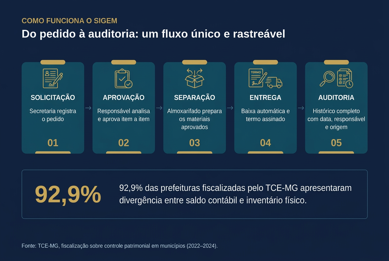Chega de planilha: a nova era do almoxarifado municipal